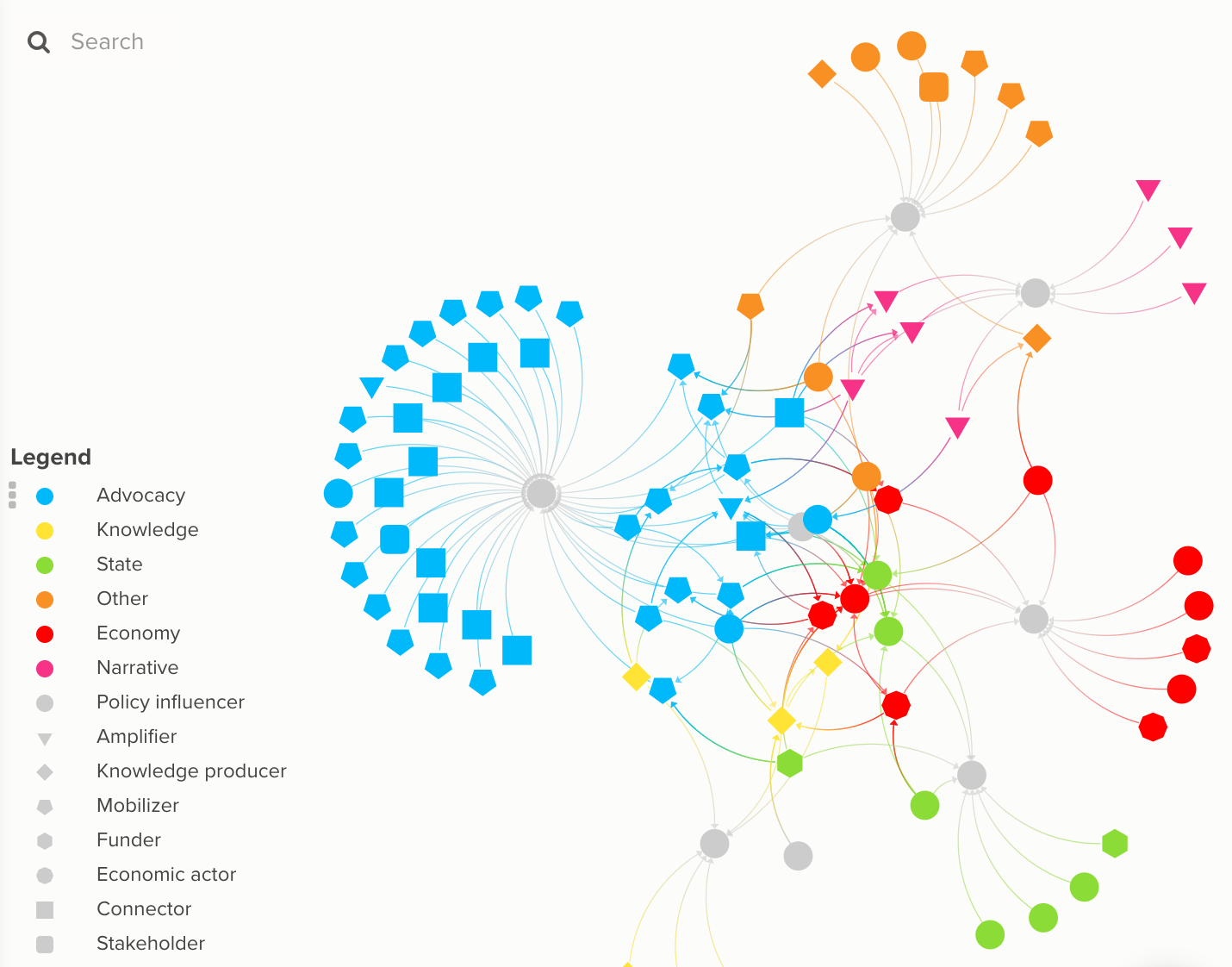Dummy Kumu relationship map for the future landscape overview